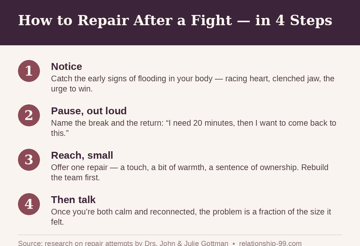 How to Repair After a Fight: The First 10 Minutes That Decide Everything 3 How to repair after a fight in four steps: notice, pause out loud, reach small, then talk